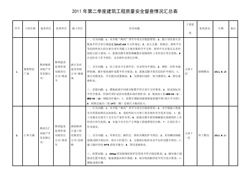 2011年第二季度建筑工程质量安全督查情况汇总表