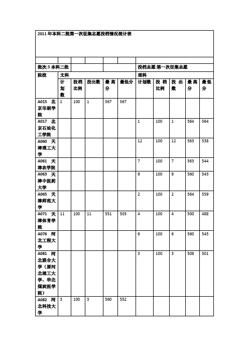 2011年山东本科二批第一次征集志愿投档情况统计表