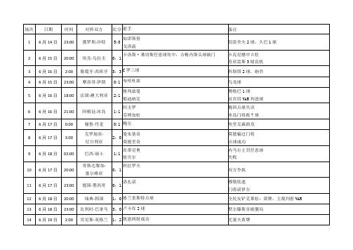 2018年世界杯赛程及结果 横排