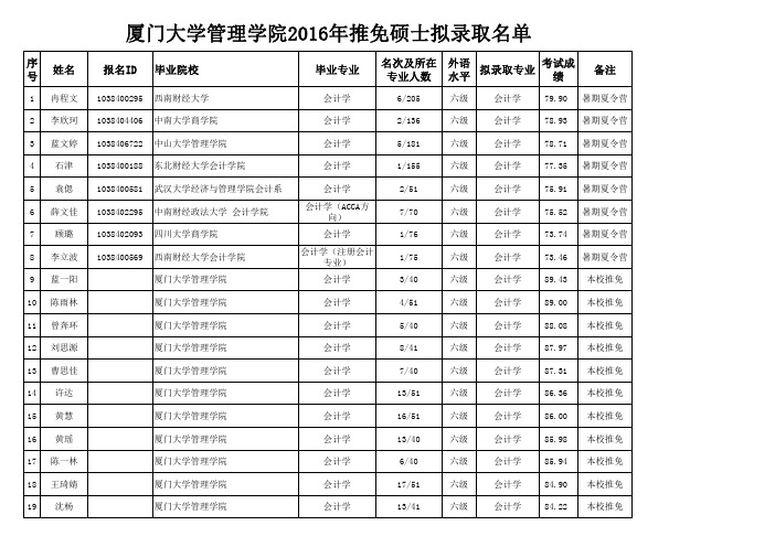 厦门大学管理学院2016年推免硕士拟录取名单