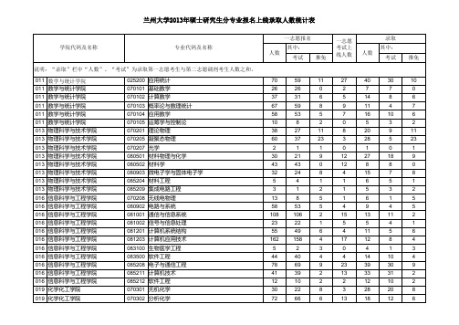 2013年硕士研究生分专业报名上线录取人数统计表