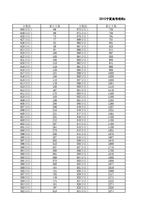 2015宁夏高考理科成绩排名分段统计表