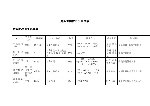 公司财务部KPI组成表汇总(doc 44页)