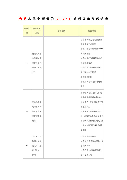 台达变频器故障代码