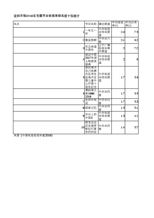 中国电视收视年鉴2019-沈阳市场2018年专题节目收视率排名前十位统计