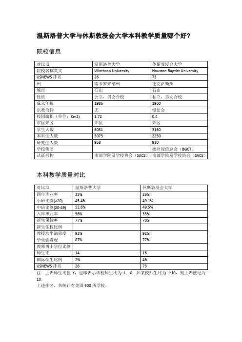 温斯洛普大学与休斯敦浸会大学本科教学质量对比