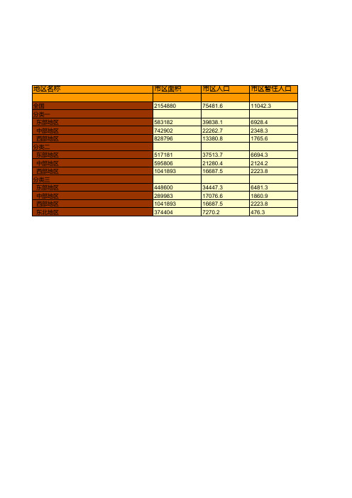 中国2016年城市人口和建设用地分组资料统计