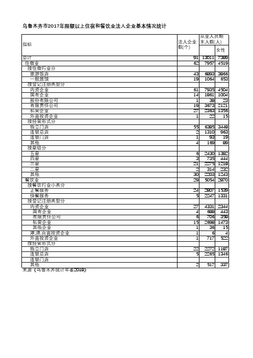 乌鲁木齐统计年鉴2018-乌鲁木齐市2017年限额以上住宿和餐饮业法人企业基本情况统计