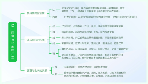 初中历史七年级下册第二单元辽、西夏与北宋的并立(思维导图)