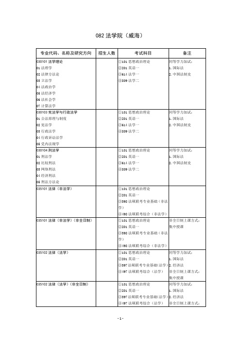 2020山东大学硕士研究生招生目录之法学院(威海)