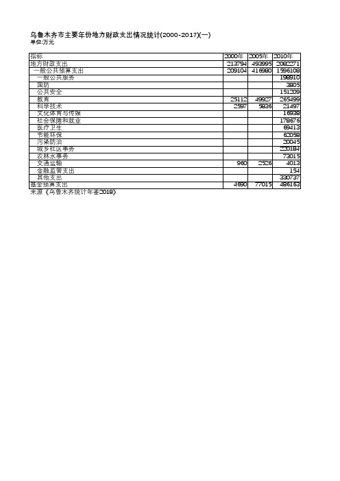 乌鲁木齐统计年鉴2018-乌鲁木齐市主要年份地方财政支出情况统计(2000-2017)(一)