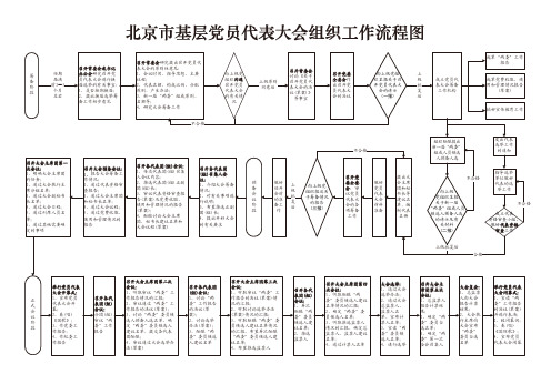 北京市基层党组织选举工作流程图