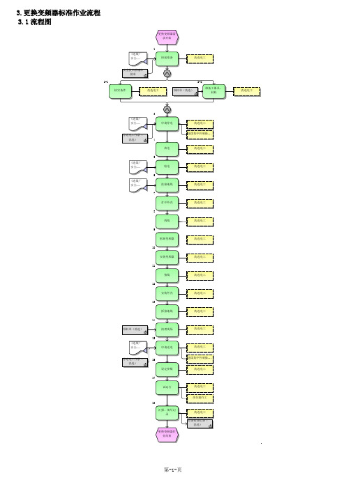 更换变频器标准作业流程