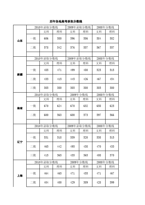 历年各地高考录取分数线