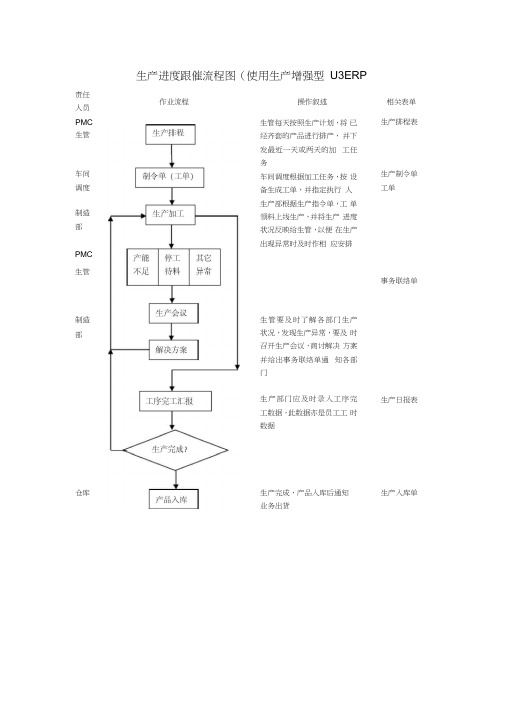PMC生产进度跟催流程图