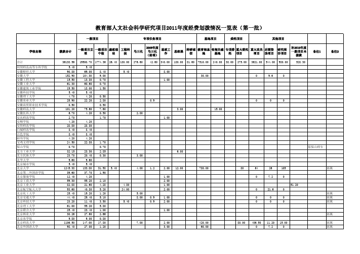 教育部人文社会科学研究项目2011年度经费划拨情况一表(第一批)