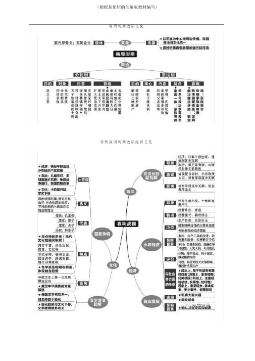 统编-部编人教版高中历史复习全套思维导图