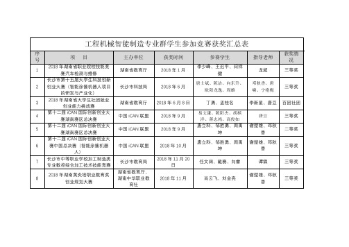 工程机械智能制造专业群学生参加竞赛获奖汇总表