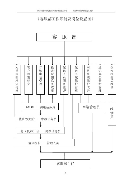 客服部工作职能及岗位设置图