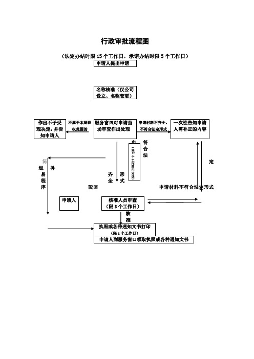 行政审批流程图