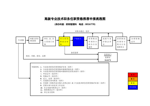 高级专业技术职务任职资格推荐申报流程图