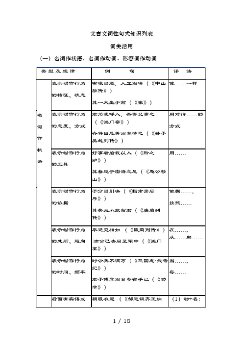 文言文词性句式知识列表