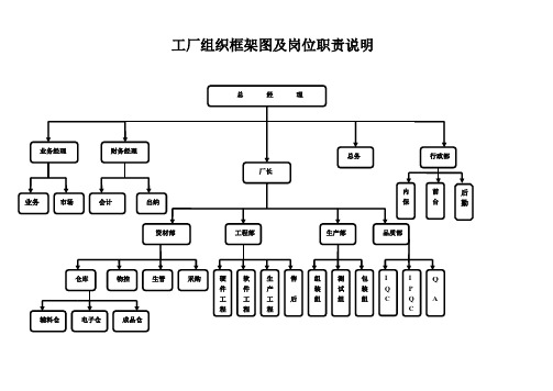 工厂组织架构图及岗位职责说明