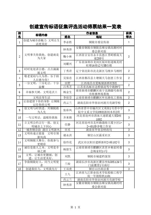 创建宣传标语征集评选活动得票结果一览表xls