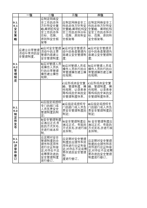 等保2.0安全管理制度四级对比