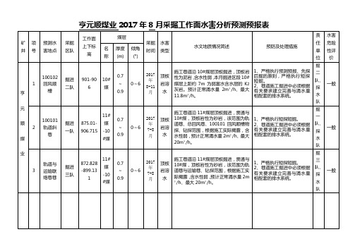 7月份水害分析预测预报表