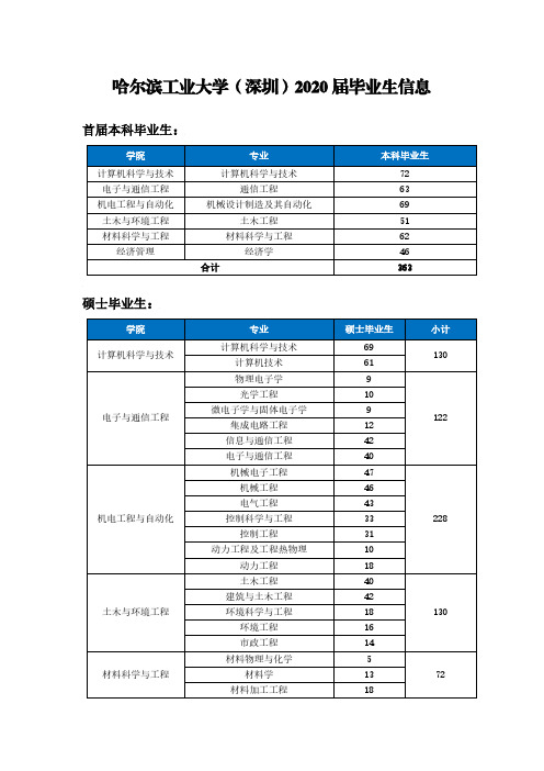 哈尔滨工业大学(深圳)2020届毕业生信息