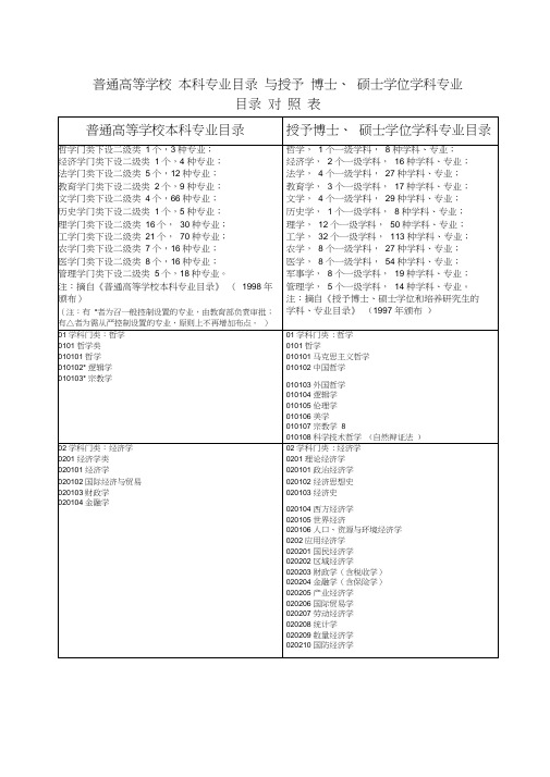 本科专业与研究生学科专业目录对照表