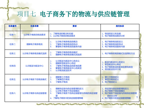 项目七  电子商务下的物流与供应链管理