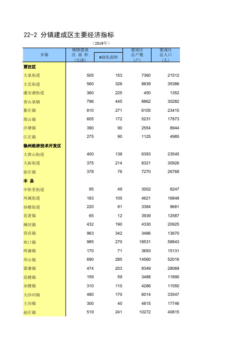 徐州市统计年2020丰县沛县铜山睢宁新沂邳州：22-2 分镇建成区主要经济指标