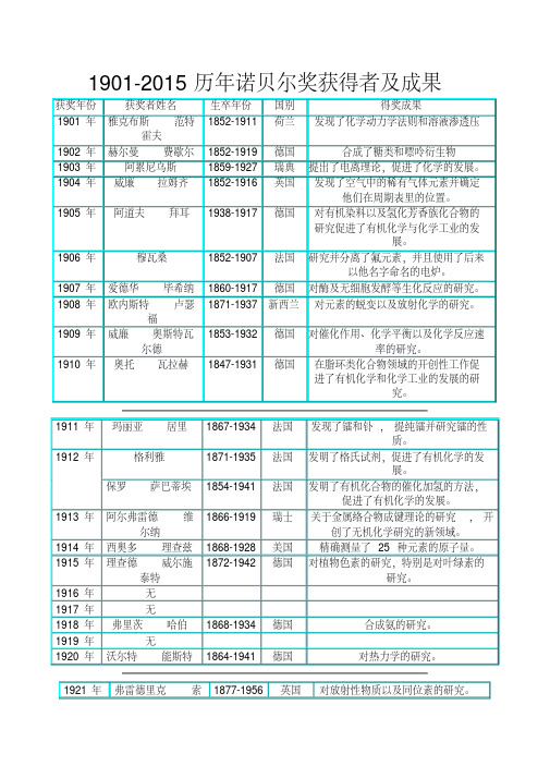 1901-2015历年诺贝尔奖获得者及成果