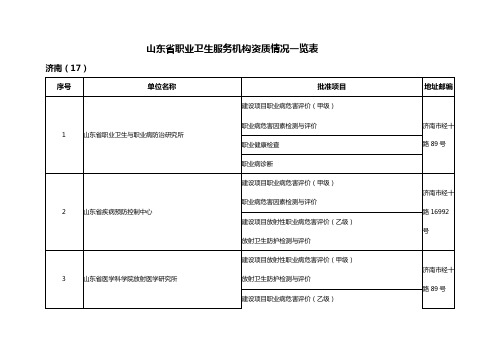 山东省职业卫生服务机构资质情况一览表