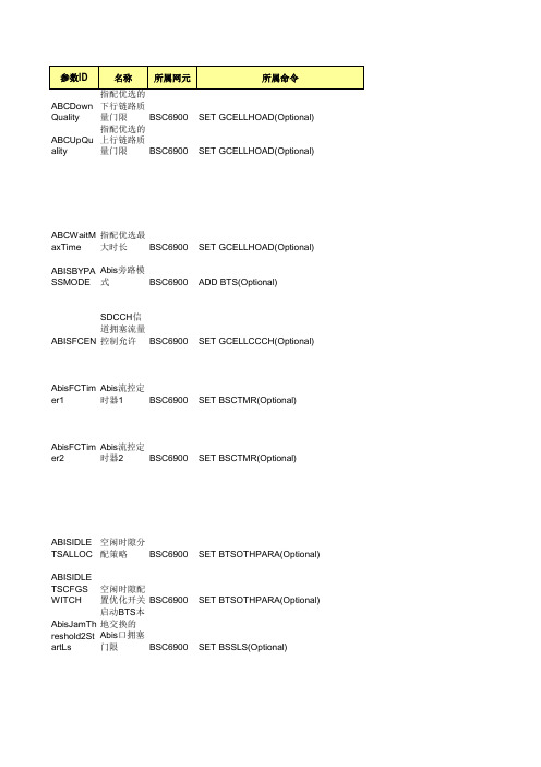 BSC6900 GSM V900R011C00SPC720 参数参考