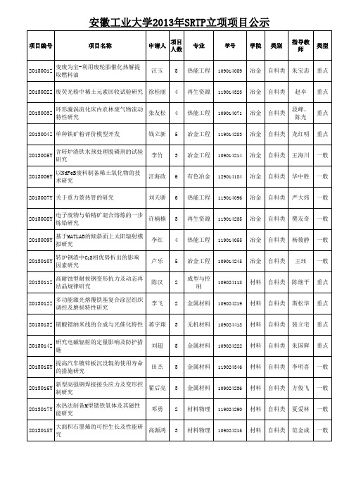 安徽工业大学2013年SRTP立项项目