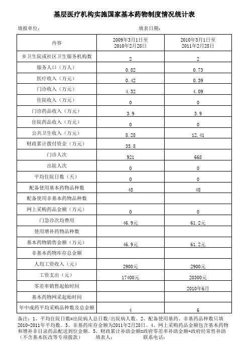 基层医疗机构实施国家基本药物制度情况统计表