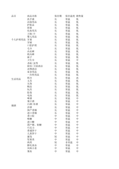 便利店商品分类