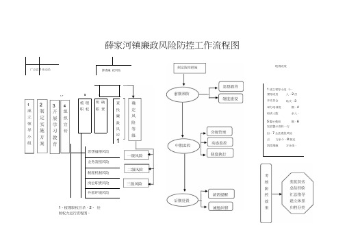 廉政风险防控工作流程图.doc