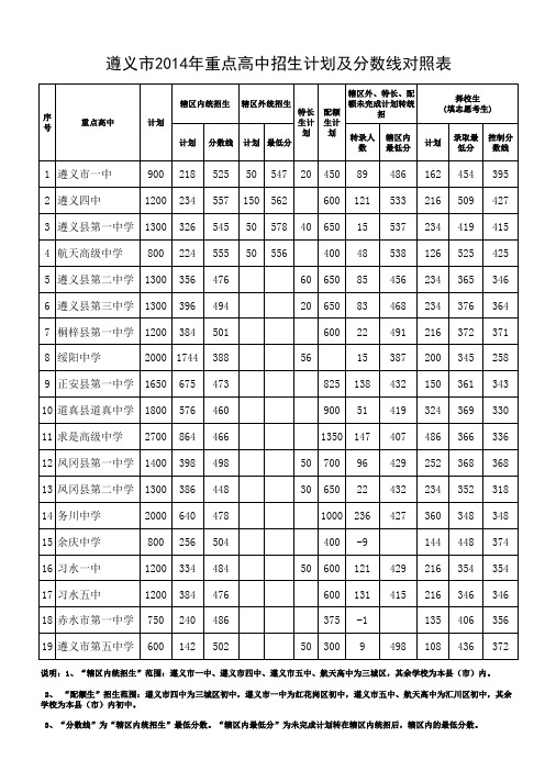 遵义市2014年重点高中招生计划和分数线对照表1
