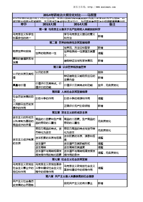 2014考研政治大纲变化对比——马原理