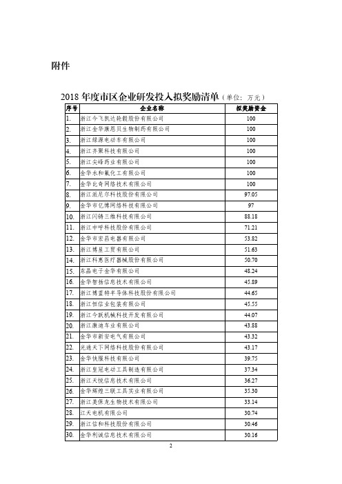2018年度市区企业研发投入拟奖励清单(单位万元)
