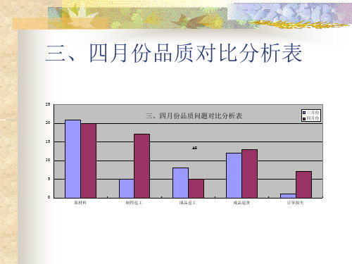3、4月份品质对比分析表1