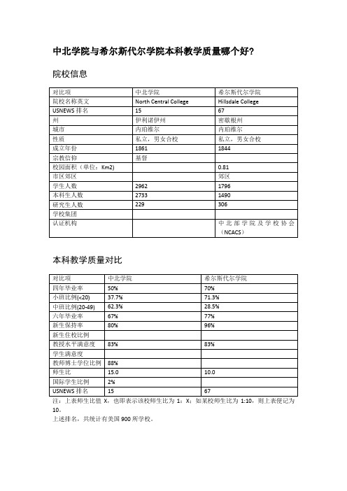 中北学院与希尔斯代尔学院本科教学质量对比