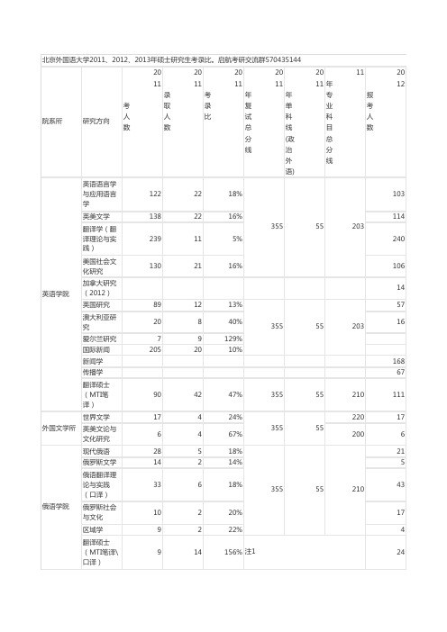 北京外国语大学考研报录比