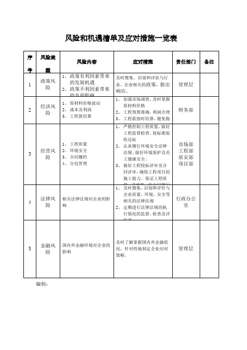 施工企业风险和机遇清单及应对措施一览表