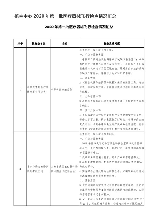 核查中心2020年第一批医疗器械飞行检查情况汇总