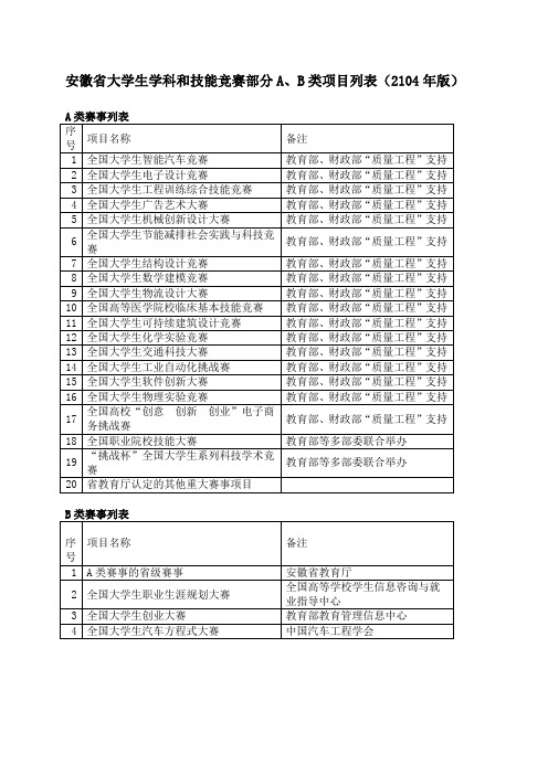 安徽省大学生学科和技能竞赛部分A、B类项目列表(2104年